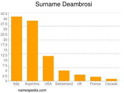 Surname Deambrosi
