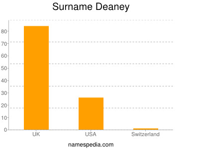 Surname Deaney