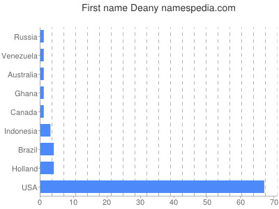 Given name Deany