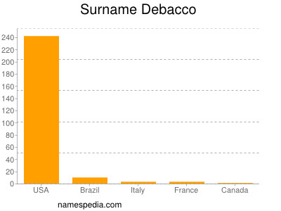 Surname Debacco