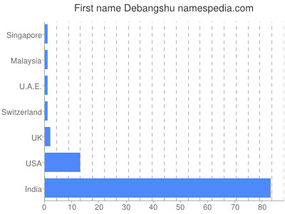 Given name Debangshu