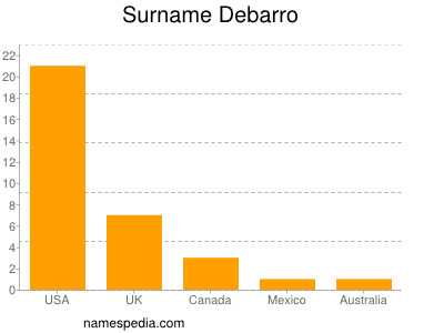 Surname Debarro