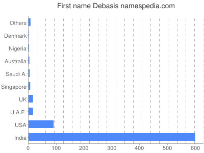 Given name Debasis