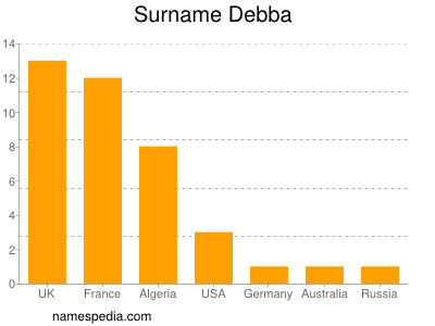 Surname Debba