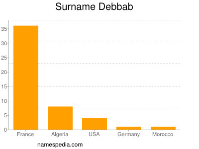 Surname Debbab