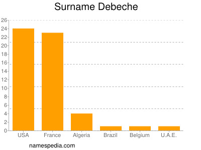 Surname Debeche