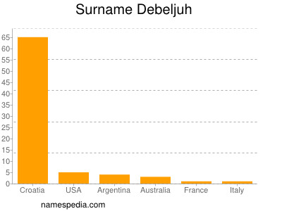 Surname Debeljuh