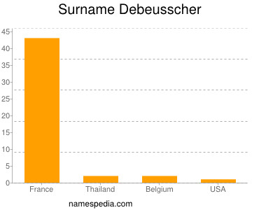 Surname Debeusscher