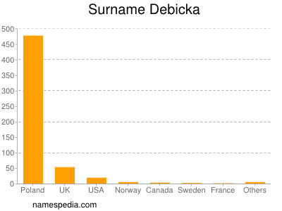 Surname Debicka