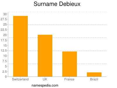 Surname Debieux