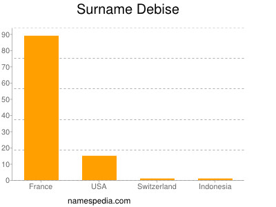 Surname Debise