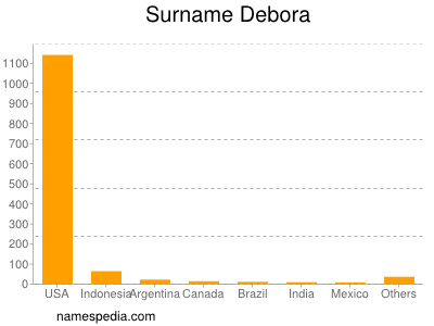 Surname Debora