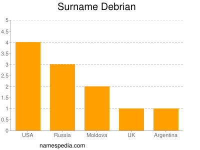 Surname Debrian