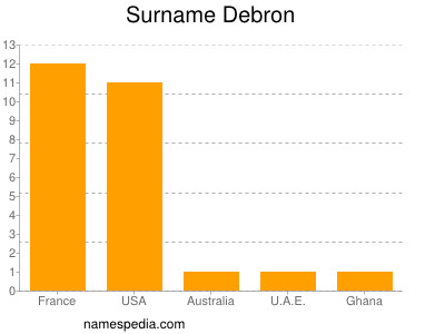 Surname Debron