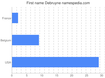 Given name Debruyne