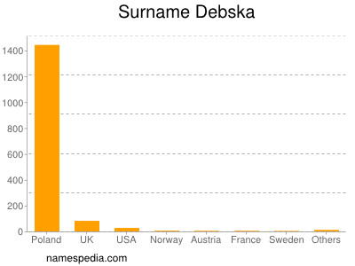 Surname Debska