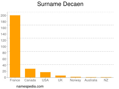 Surname Decaen