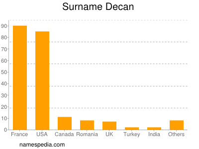 Surname Decan