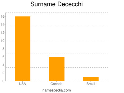 Surname Dececchi