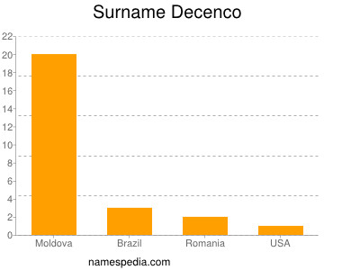 Surname Decenco