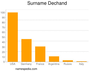 Surname Dechand