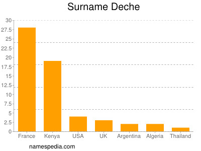 Surname Deche
