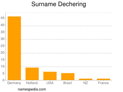 Surname Dechering