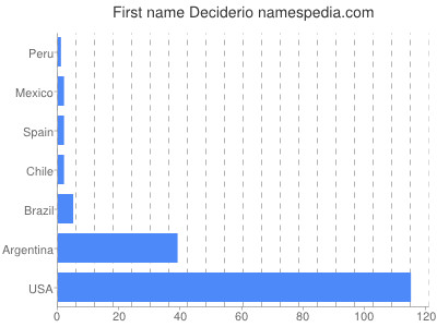 Given name Deciderio