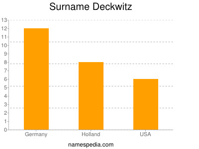 Surname Deckwitz