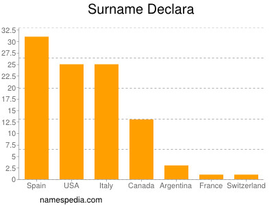 Surname Declara