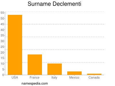 Surname Declementi