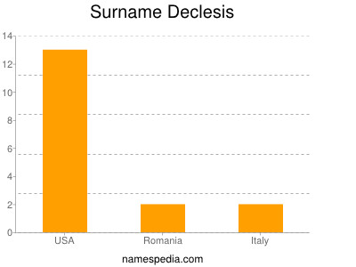 Surname Declesis