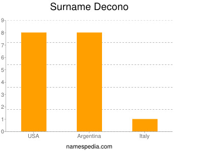 Surname Decono