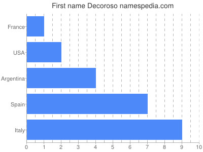 Given name Decoroso