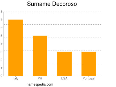 Surname Decoroso