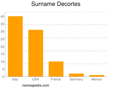 Surname Decortes