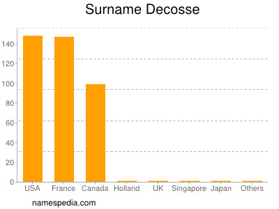 Surname Decosse
