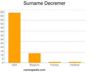 Surname Decremer