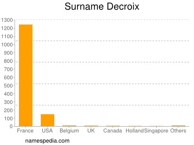 Surname Decroix