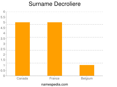 Surname Decroliere