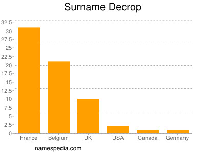 Surname Decrop