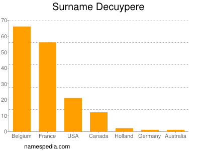 Surname Decuypere