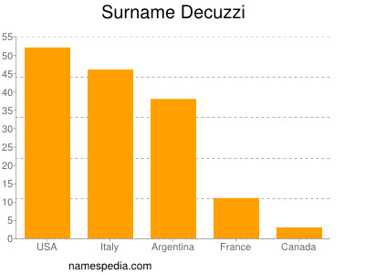 Surname Decuzzi