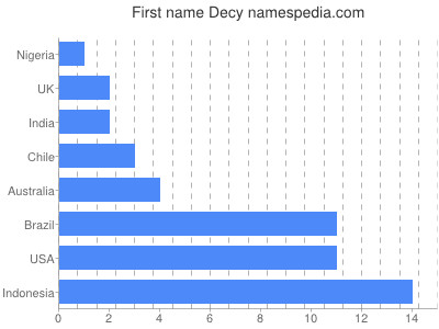 Given name Decy