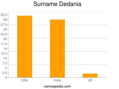 Surname Dedania