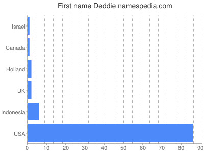 Given name Deddie