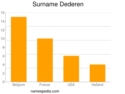 Surname Dederen