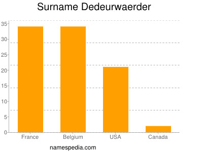 Surname Dedeurwaerder