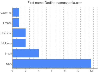 Given name Dedina