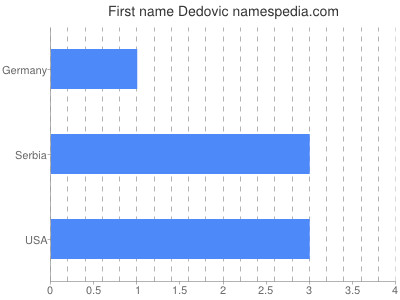 Given name Dedovic